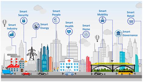 smart city planning and development.